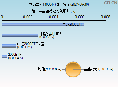 300344基金持仓图