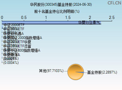 300345基金持仓图