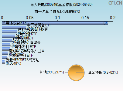 300346基金持仓图