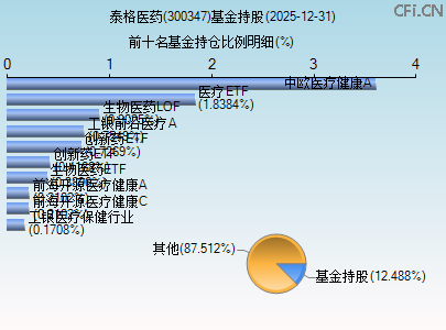 300347基金持仓图 300347基金持仓图