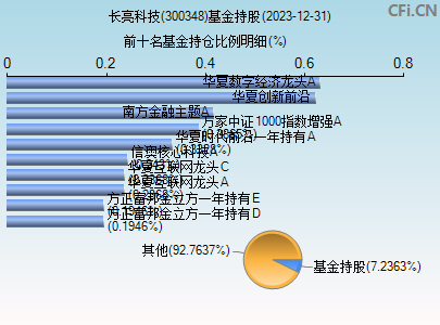 300348基金持仓图