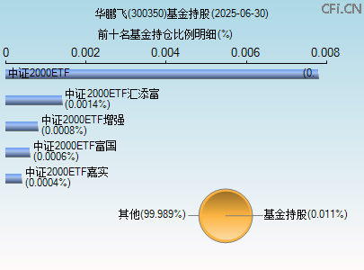 300350基金持仓图 300350基金持仓图