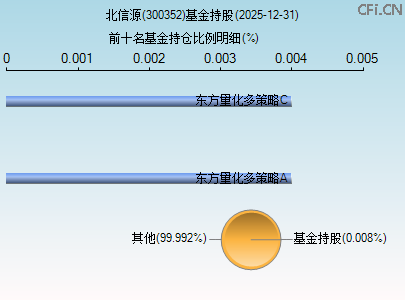 300352基金持仓图