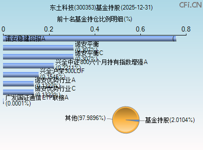 300353基金持仓图 300353基金持仓图