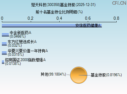 300358基金持仓图