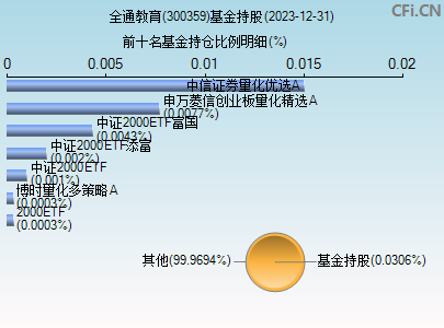 300359基金持仓图