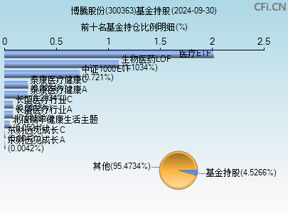 300363基金持仓图