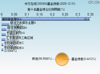 300364基金持仓图 300364基金持仓图