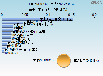 300366基金持仓图 300366基金持仓图