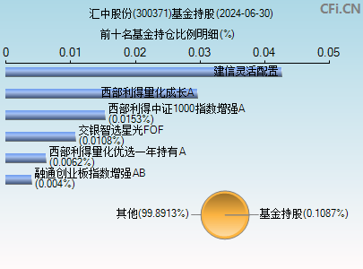 300371基金持仓图