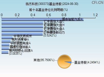 300373基金持仓图