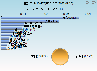 300375基金持仓图