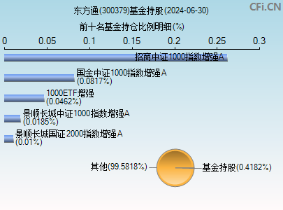 300379基金持仓图