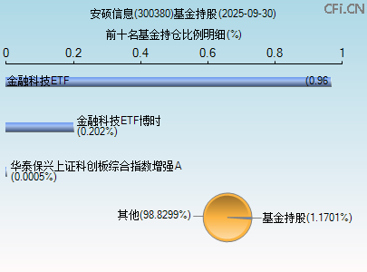 300380基金持仓图