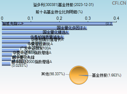 300381基金持仓图