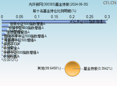 300383基金持仓图