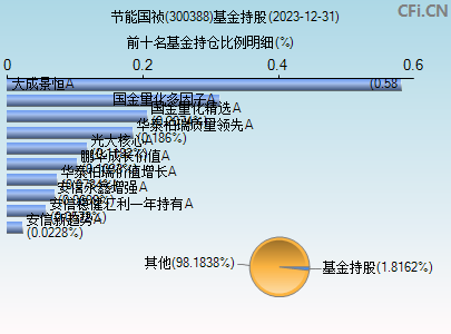 300388基金持仓图