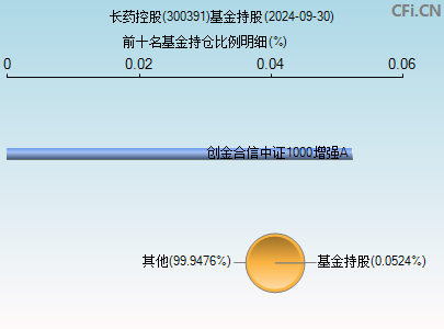 300391基金持仓图