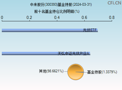 300393基金持仓图