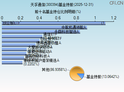 300394基金持仓图