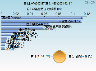 300397基金持仓图