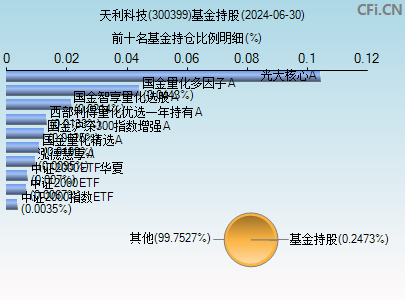 300399基金持仓图