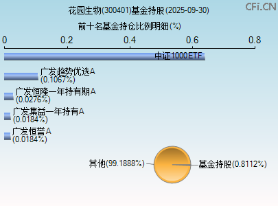 300401基金持仓图 300401基金持仓图