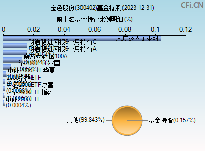 300402基金持仓图