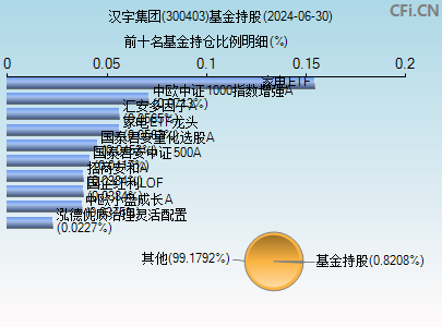 300403基金持仓图