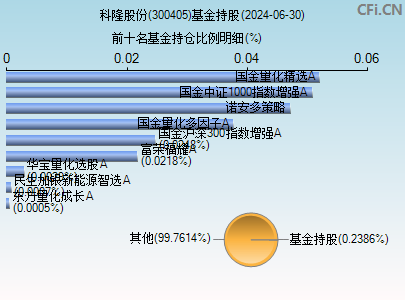 300405基金持仓图