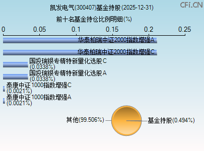 300407基金持仓图 300407基金持仓图