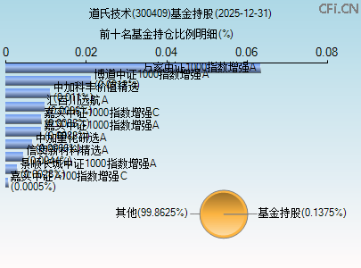 300409基金持仓图