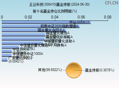 300410基金持仓图