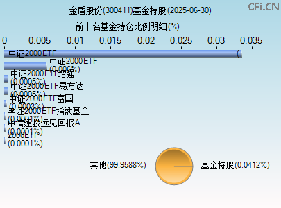 300411基金持仓图