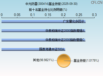 300414基金持仓图 300414基金持仓图