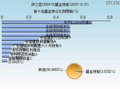 300415基金持仓图