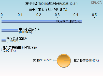 300416基金持仓图