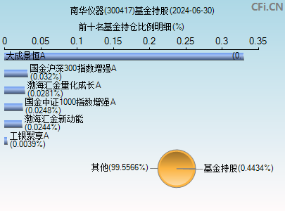 300417基金持仓图