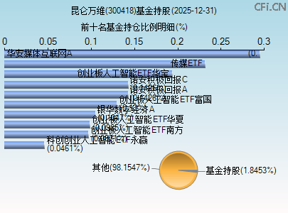 300418基金持仓图