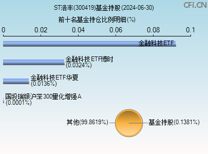 300419基金持仓图 300419基金持仓图
