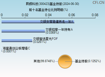 300423基金持仓图