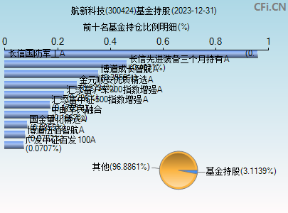 300424基金持仓图