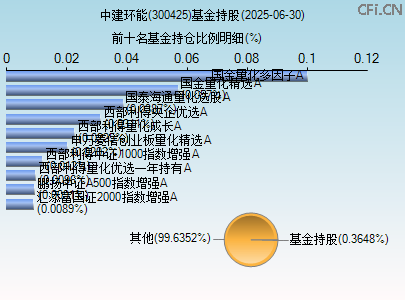 300425基金持仓图