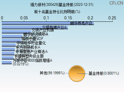 300429基金持仓图