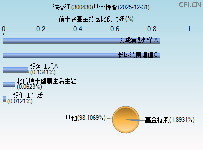 300430基金持仓图