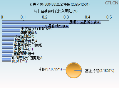 300433基金持仓图 300433基金持仓图