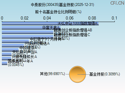 300435基金持仓图