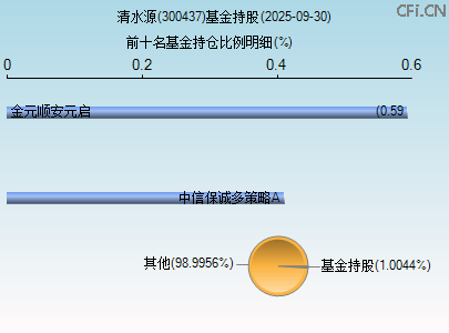 300437基金持仓图