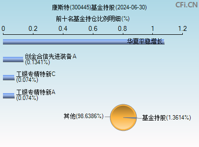 300445基金持仓图
