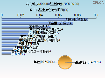 300448基金持仓图 300448基金持仓图